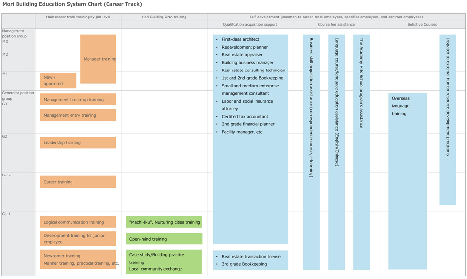 Mori Building Education System Chart (Career Track)