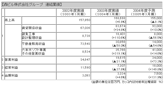 森ビル株式会社グループ連結業績