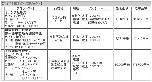 現在建築中のプロジェクト