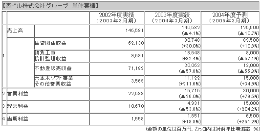 六本木ヒルズ関連総売上および利益
