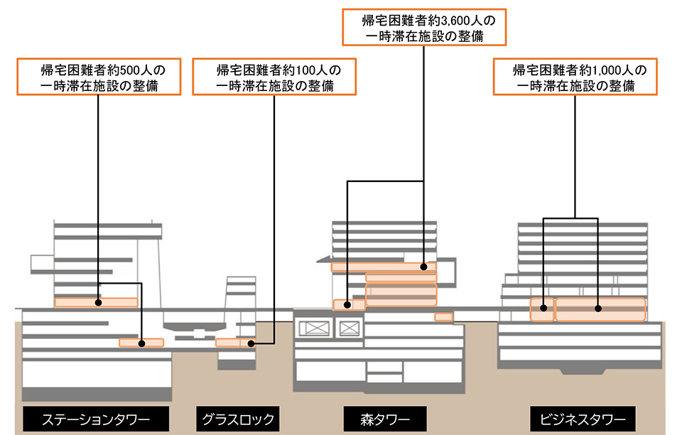 虎ノ門ヒルズの帰宅困難者の受け入れ体制（イメージ）