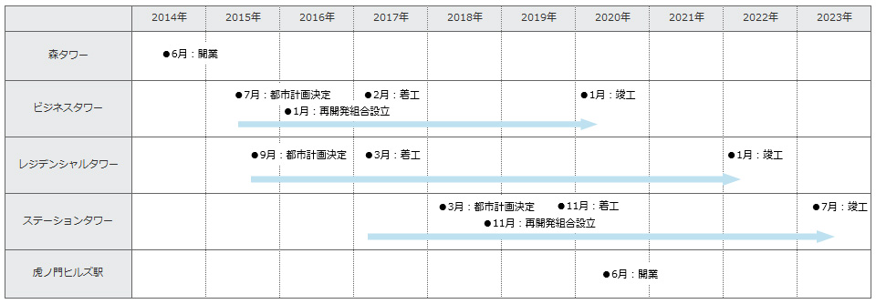 「虎ノ門ヒルズ」開発経緯