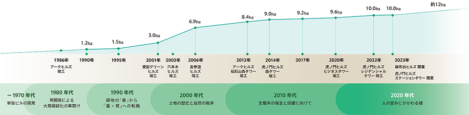 緑地規模の増加