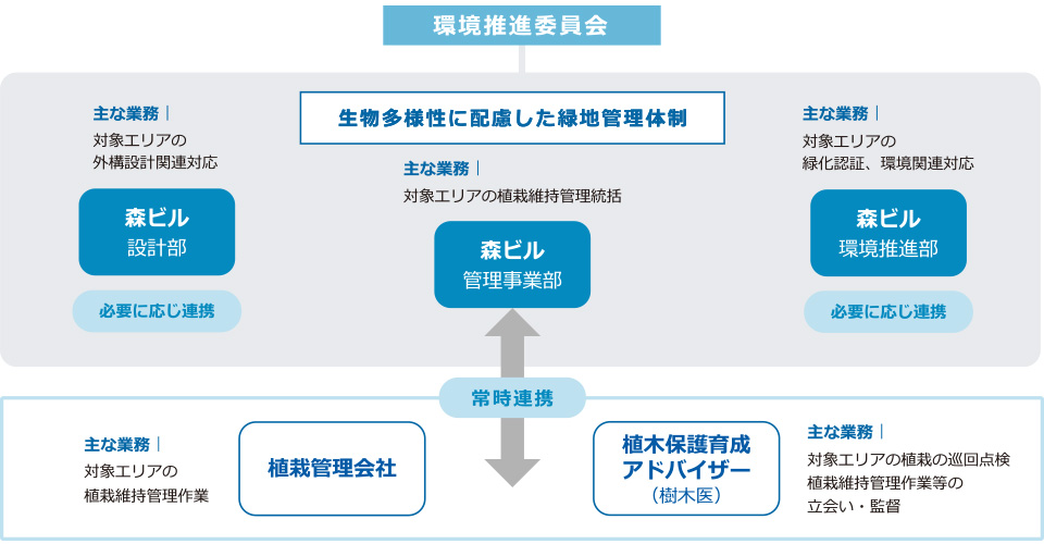 生物多様性に配慮した緑地管理体制