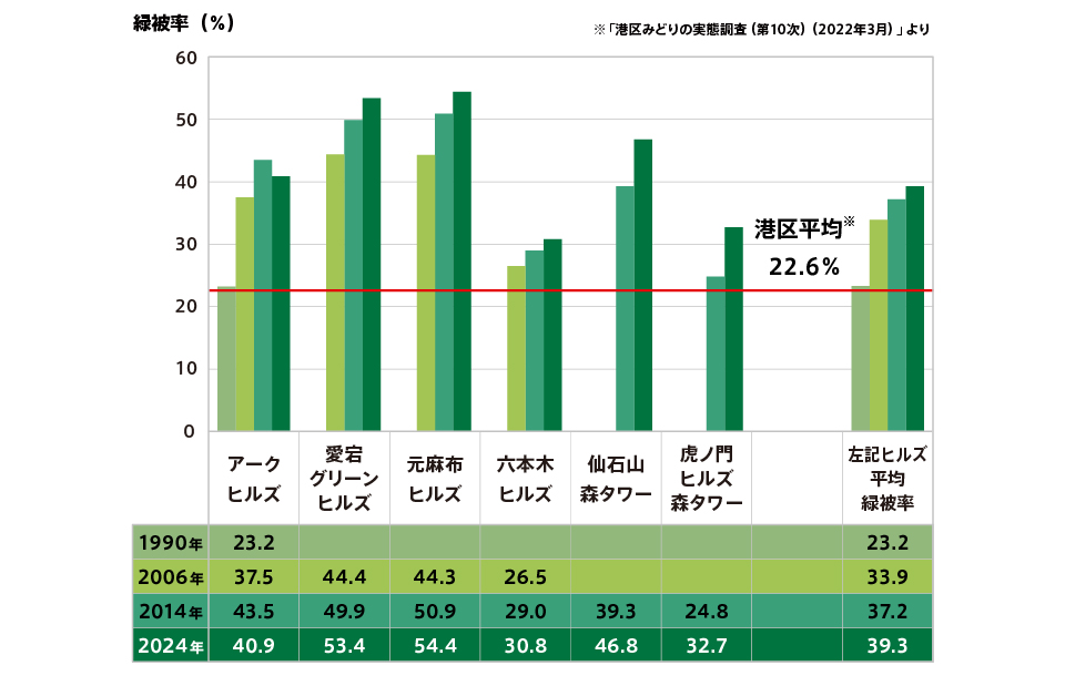 緑被率の上昇