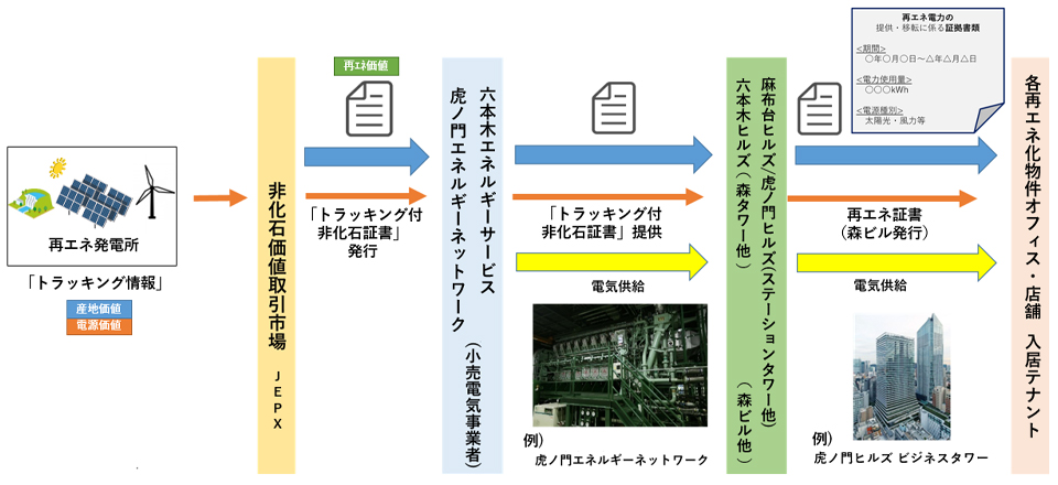 非化石証書を活用した再エネ電力の供給（当社グループのエネルギープラント）の仕組み