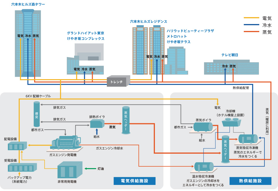 六本木ヒルズのコジェネレーションシステムと地域冷暖房