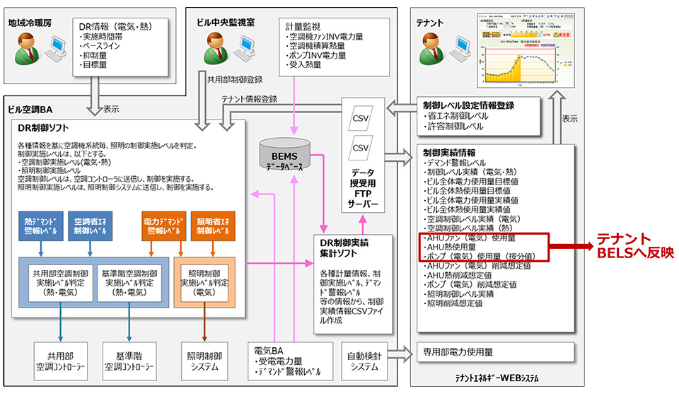 需給連携のしくみ