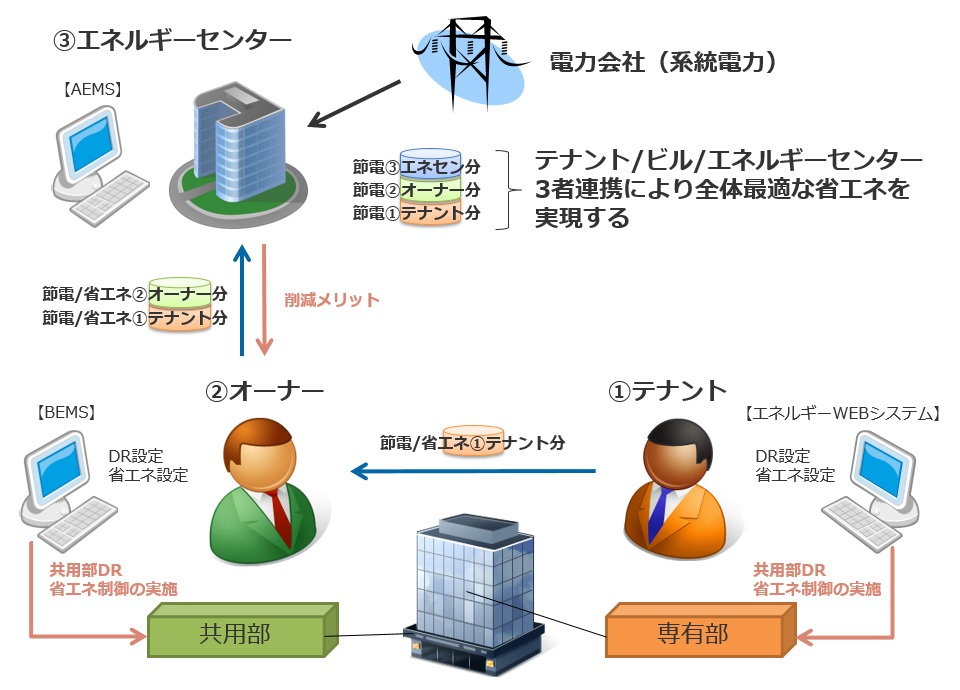 ３者連携デマンドレスポンスのイメージ