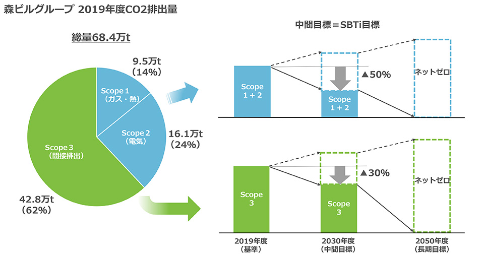 森ビルグループ2019年度CO2排出量