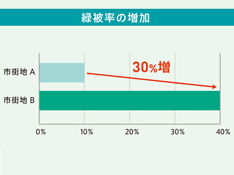 緑被率の増加グラフ