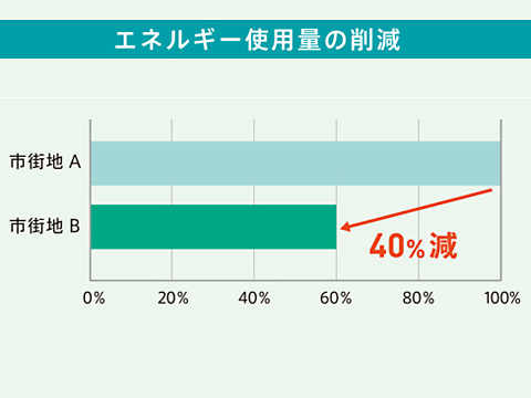 エネルギー消費量の削減グラフ