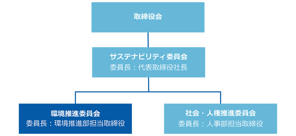 環境推進体制図