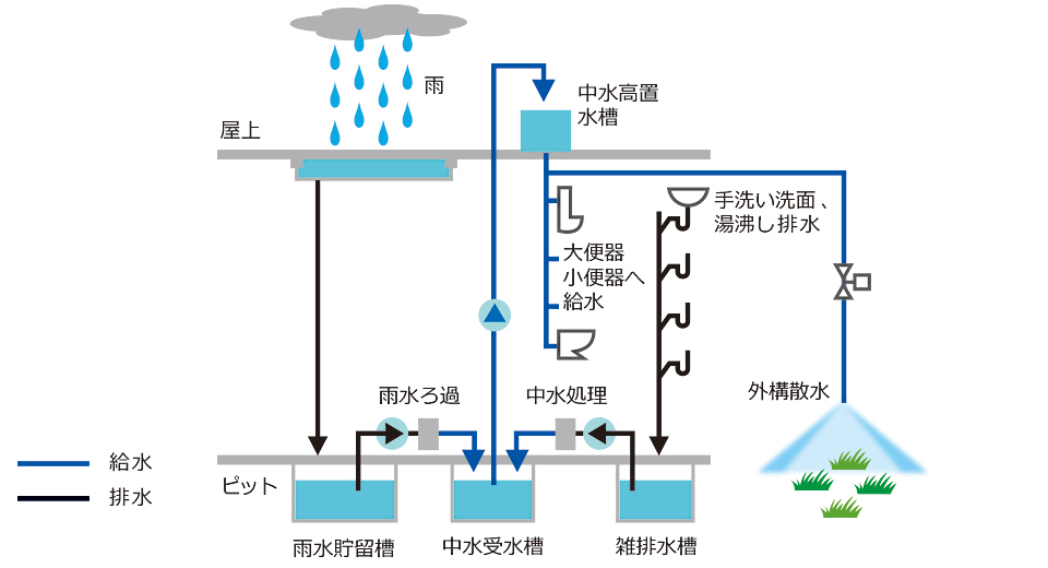 雨水・中水の活用イメージ