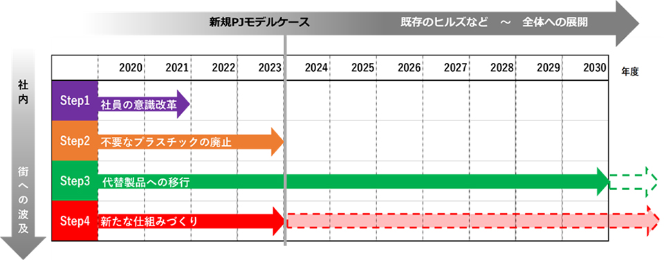 森ビルワンウェイプラスチック削減チャレンジ進捗スケジュール