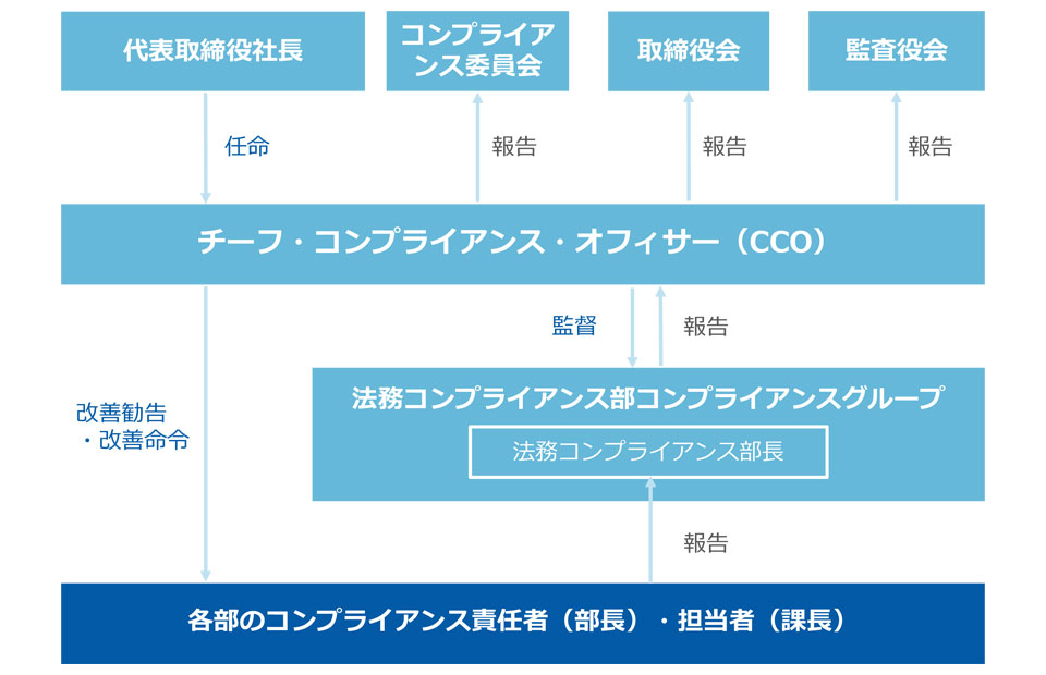 コンプライアンス推進体制図（2022年6月1日時点）