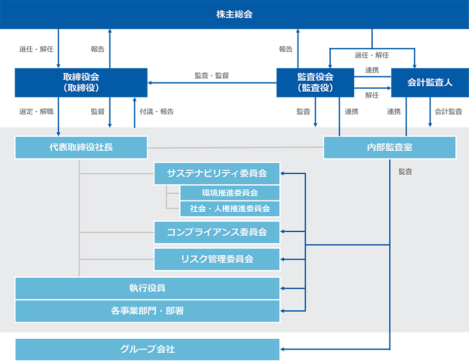 コーポレート・ガバナンス体制図(2024年7月1日時点)