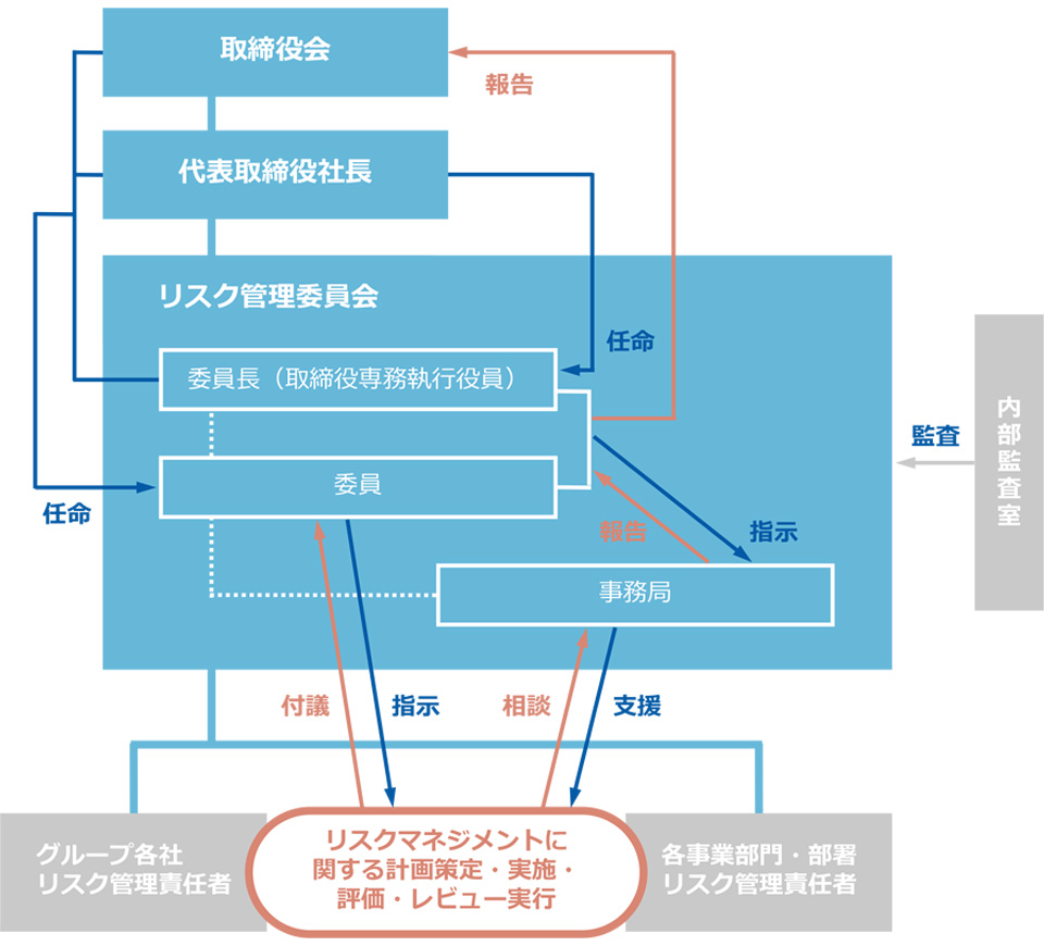 リスクマネジメント体制図