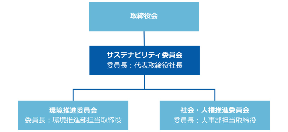 サステナビリティ推進体制図