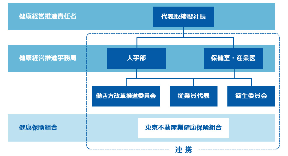 健康経営推進体制