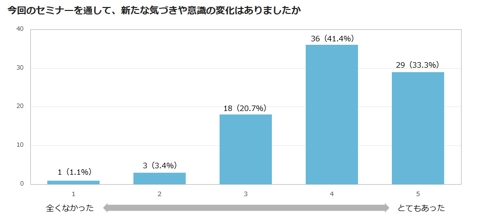 今回のセミナーを通して、新たな気づきや意識の変化はありましたか