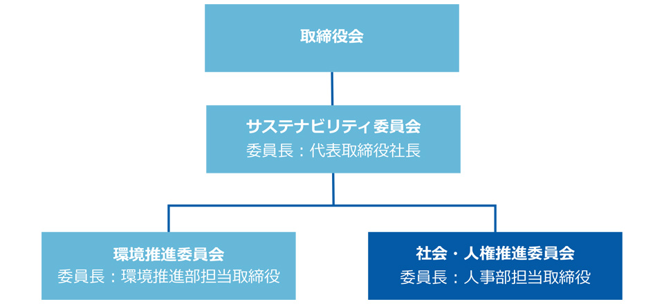 推進体制図