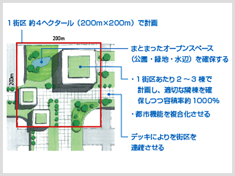 大きな街区で考えるイメージ