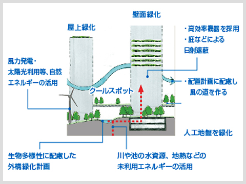 環境に配慮するイメージ