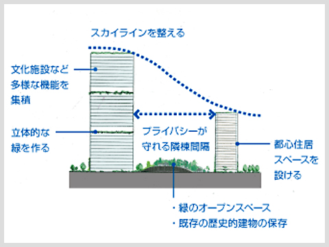 立体的な街をつくるイメージ