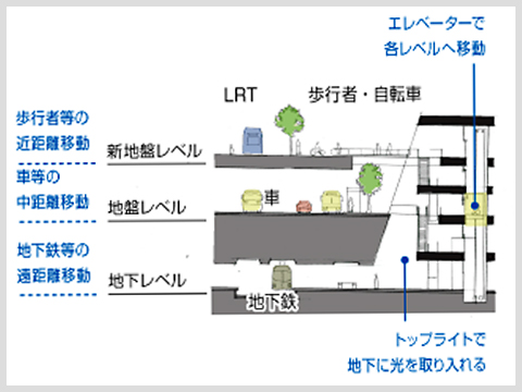 移動方法を充実させるイメージ