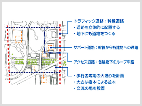 道路機能を整理するイメージ