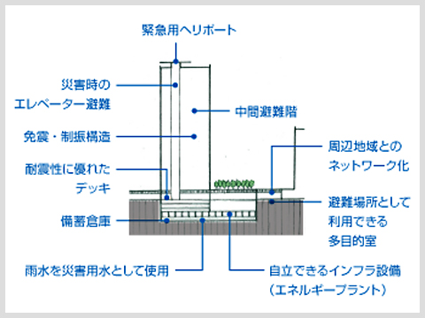 防災性を向上させるイメージ