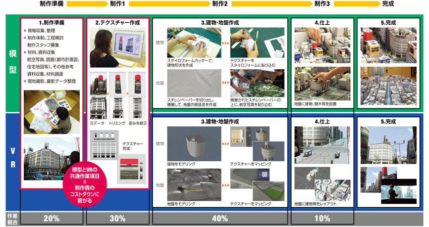 都市模型、VR の制作の流れ