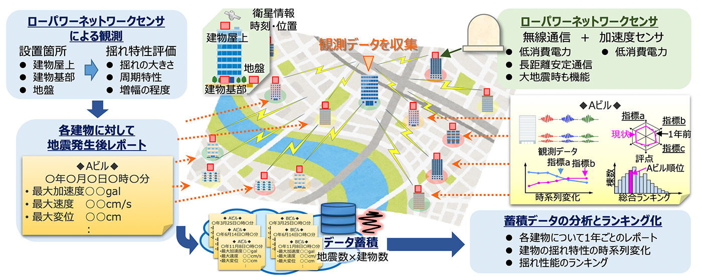 研究開発実施の全体概要図