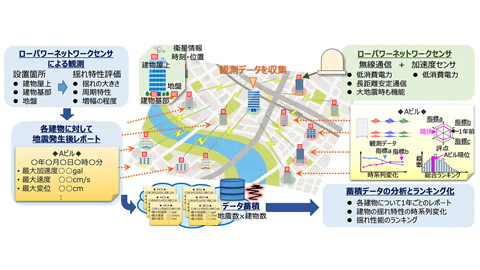 IoT技術による「土地建物格付けシステム」