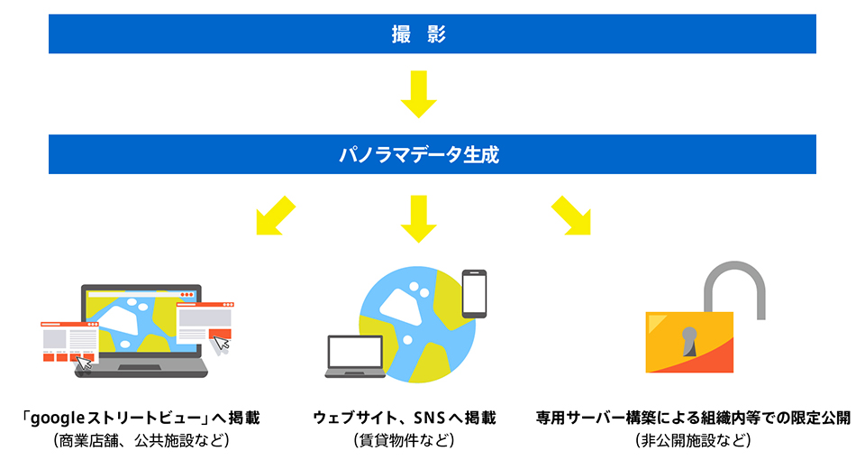 空間パノラマビューの特徴